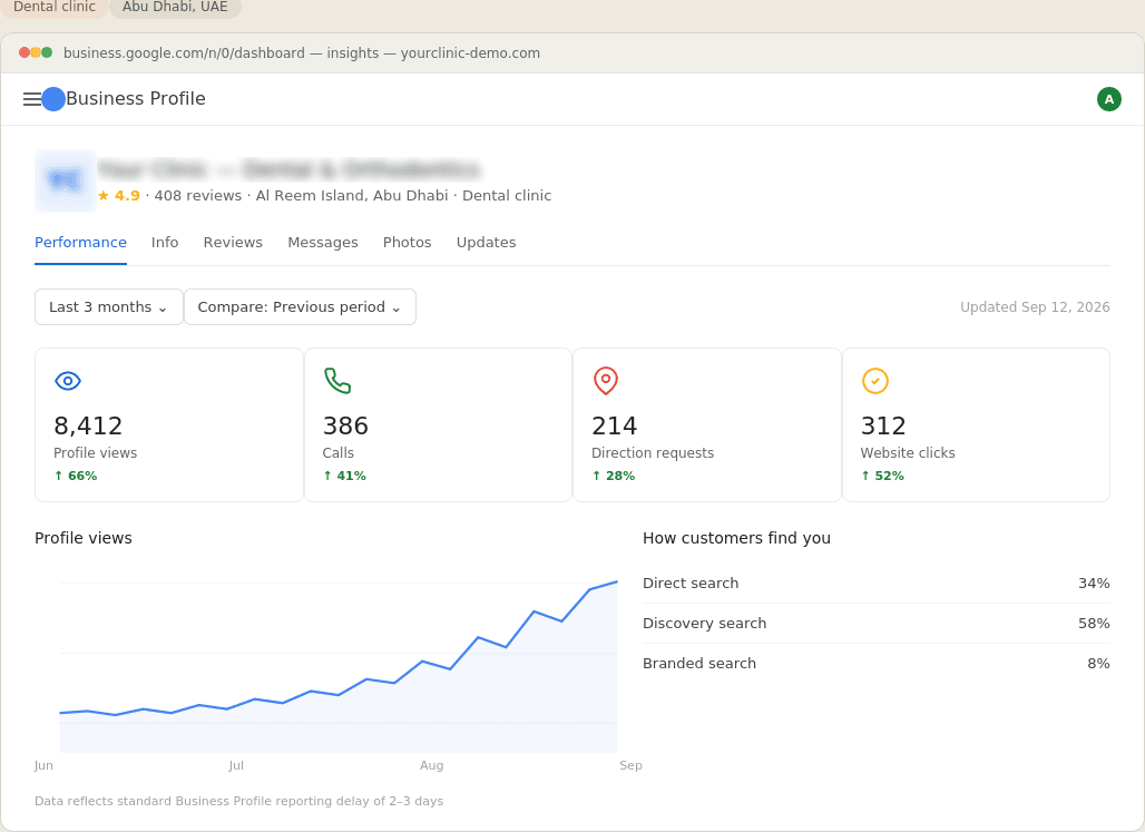 Example Business Profile performance snapshot for a dental clinic in Abu Dhabi, showing local discovery and patient interactions.